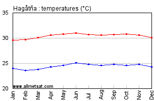Hagatna, Guam, United States Annual Temperature Graph